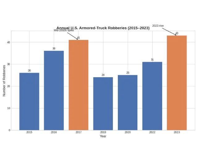 How many armored trucks get robbed a year