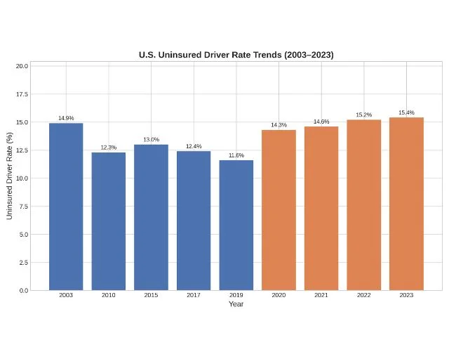uninsured driver rate 2003 to 2023