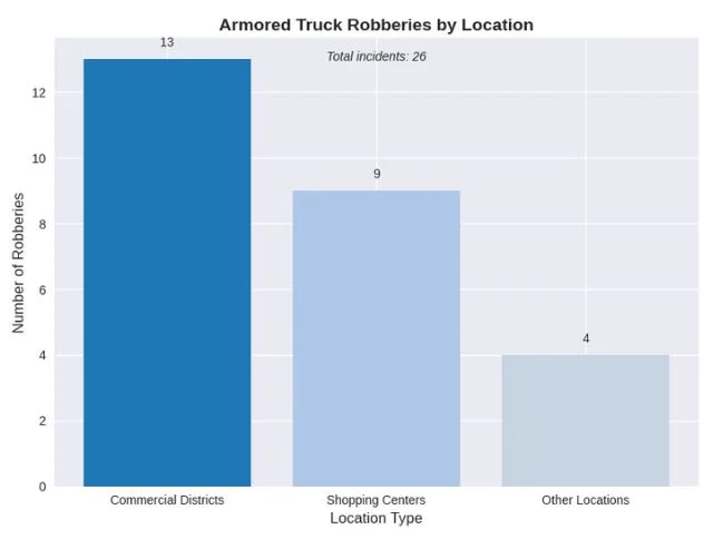 armored truck robberies by location