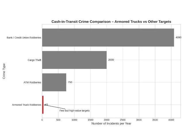 cash in transit crime comparison