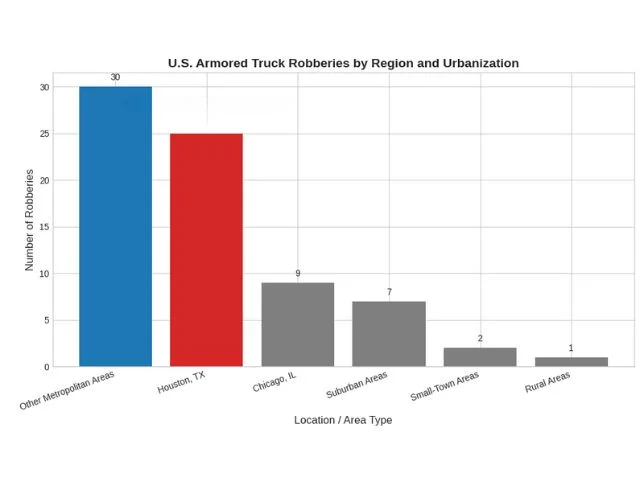 us armored truck robberies by region