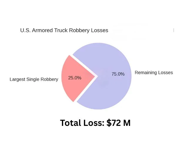 us armored truck robbery losses
